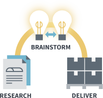 Research, Brainstorm, Deliver