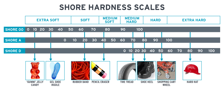 verkoper Onbekwaamheid Beschaven Seals Unlimited - Decoding Basic Rubber Hardness & Durometer Scales verkoper Onbekwaamheid Beschaven Seals Unlimited - Decoding Basic Rubber Hardness & Durometer Scales